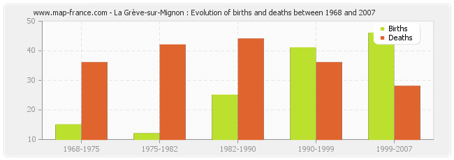 La Grève-sur-Mignon : Evolution of births and deaths between 1968 and 2007